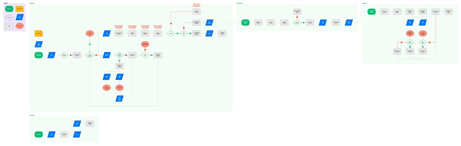 An example of a customer flow diagram.